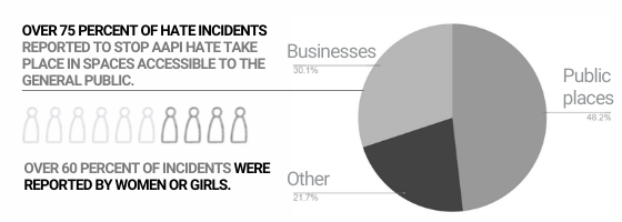 Statistic 1: OVER 75 PERCENT OF HATE INCIDENTS REPORTED TO STOP AAPI HATE TAKE PLACE IN SPACES ACCESSIBLE TO THE GENERAL PUBLIC. Image: A pie chart that shows Stop AAPI Hate incidents that have occurred in businesses, public places including streets and sidewalks, and other locations. Statistic 2: OVER 60 PERCENT OF INCIDENTS WERE REPORTED BY WOMEN OR GIRLS. Image: Ten illustrated figures, six of which are highlighted to showcase this statistic.